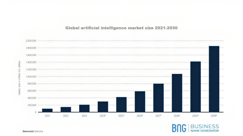 a graph of global artificial intelligence market size 2021 to 2030