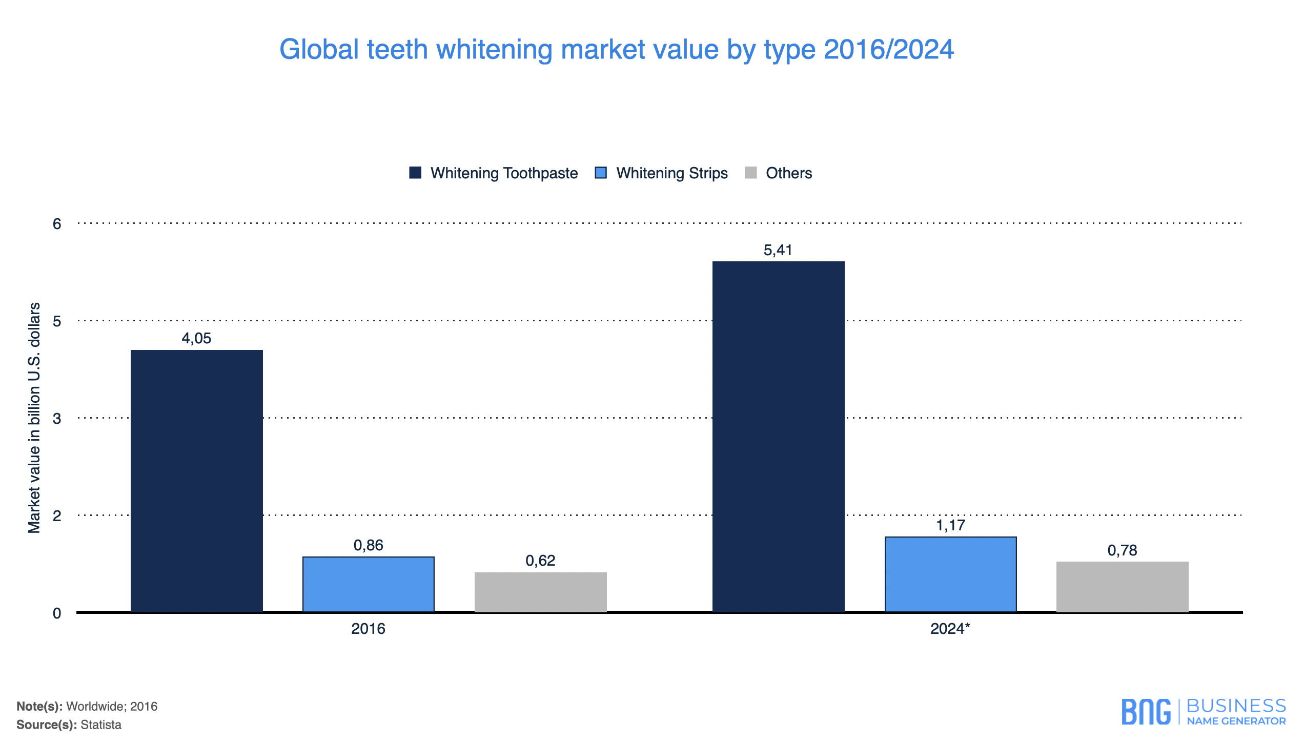 Stats on the Global teeth whitening market value by type 2016/2024