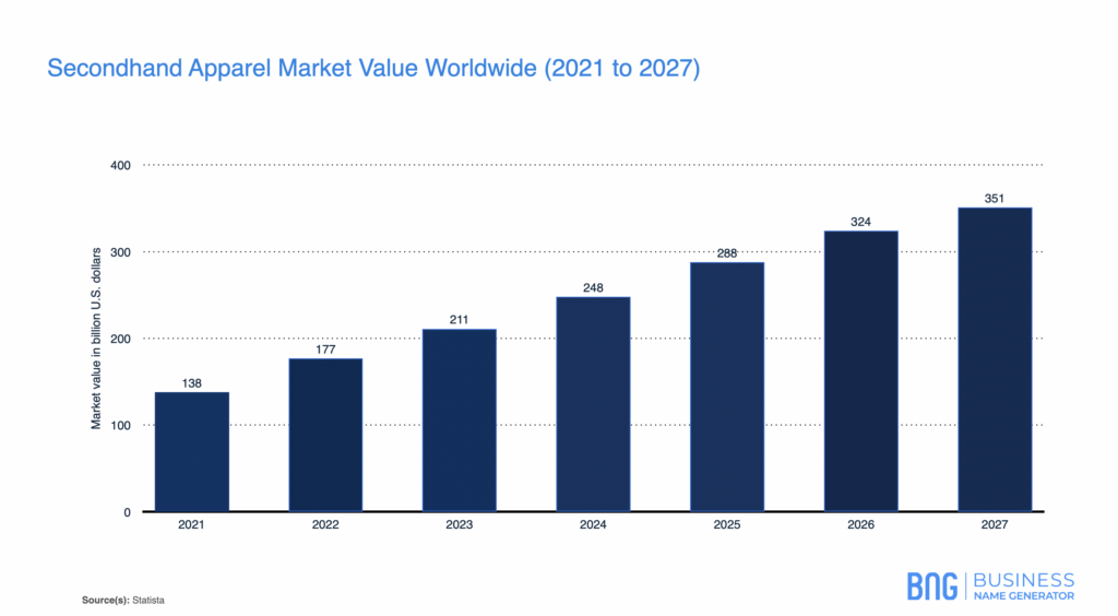 Stats on the secondhand apparel market value worldwide (2021 to 2027)