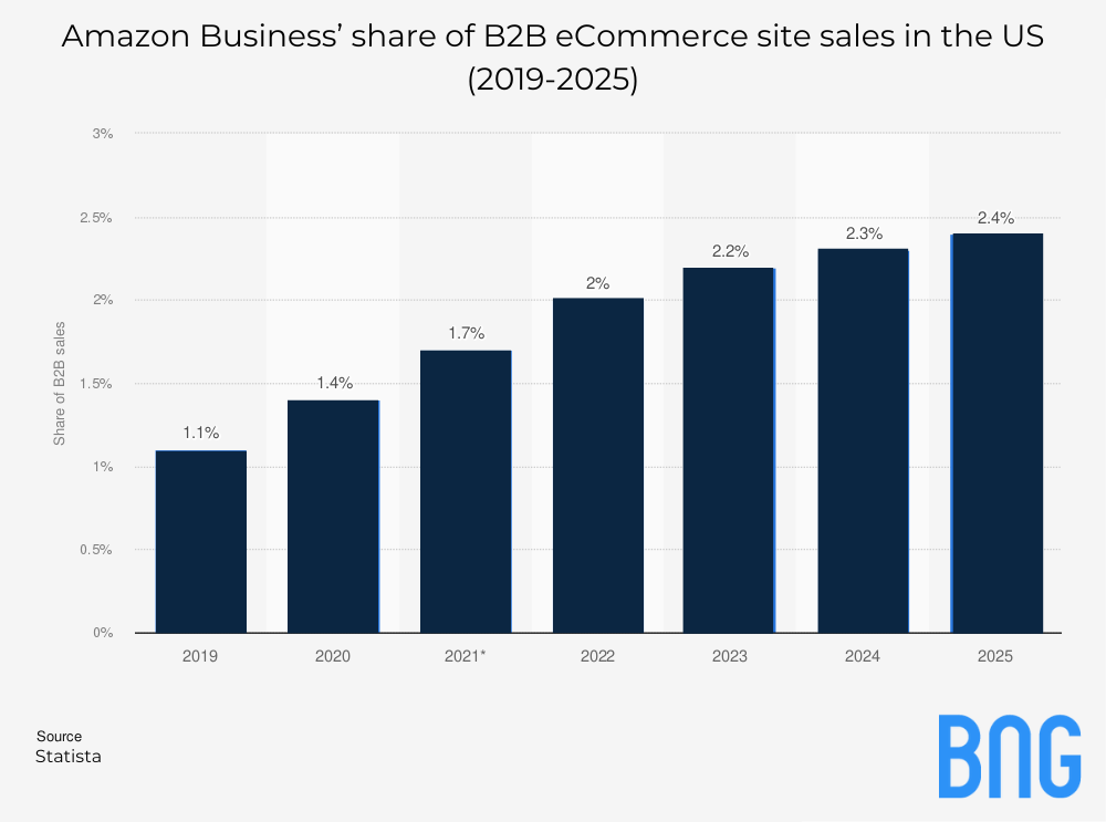 a graph for amazon business' share of B2B eCommerce site sales in the US 2019 to 2025