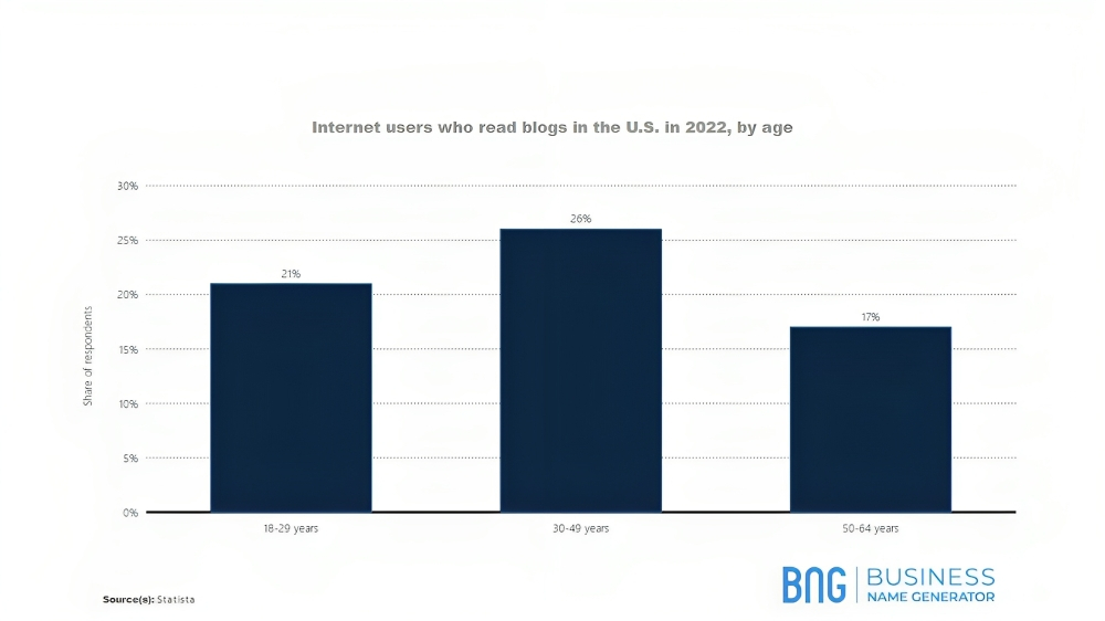 A Graph of Internet users who read blogs in the U.S. in 2022, by age 