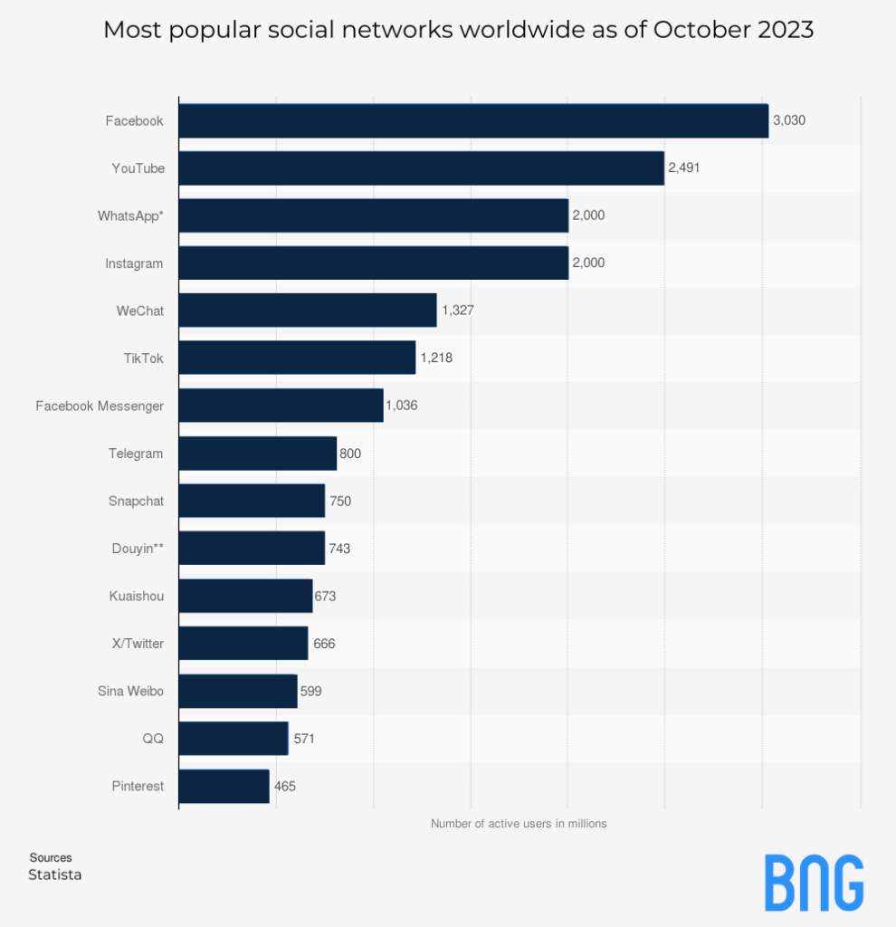 a graph of the Most popular social networks worldwide as of October 2023