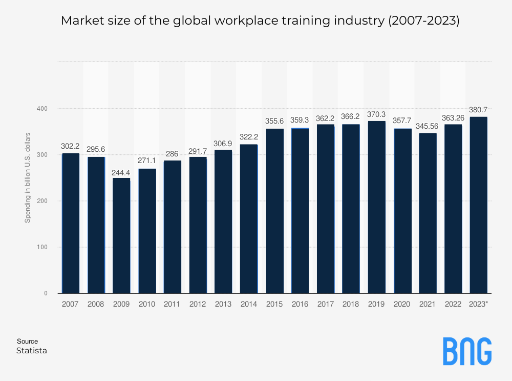 a graph of Market size of the global workplace training industry from 2007 to 2023