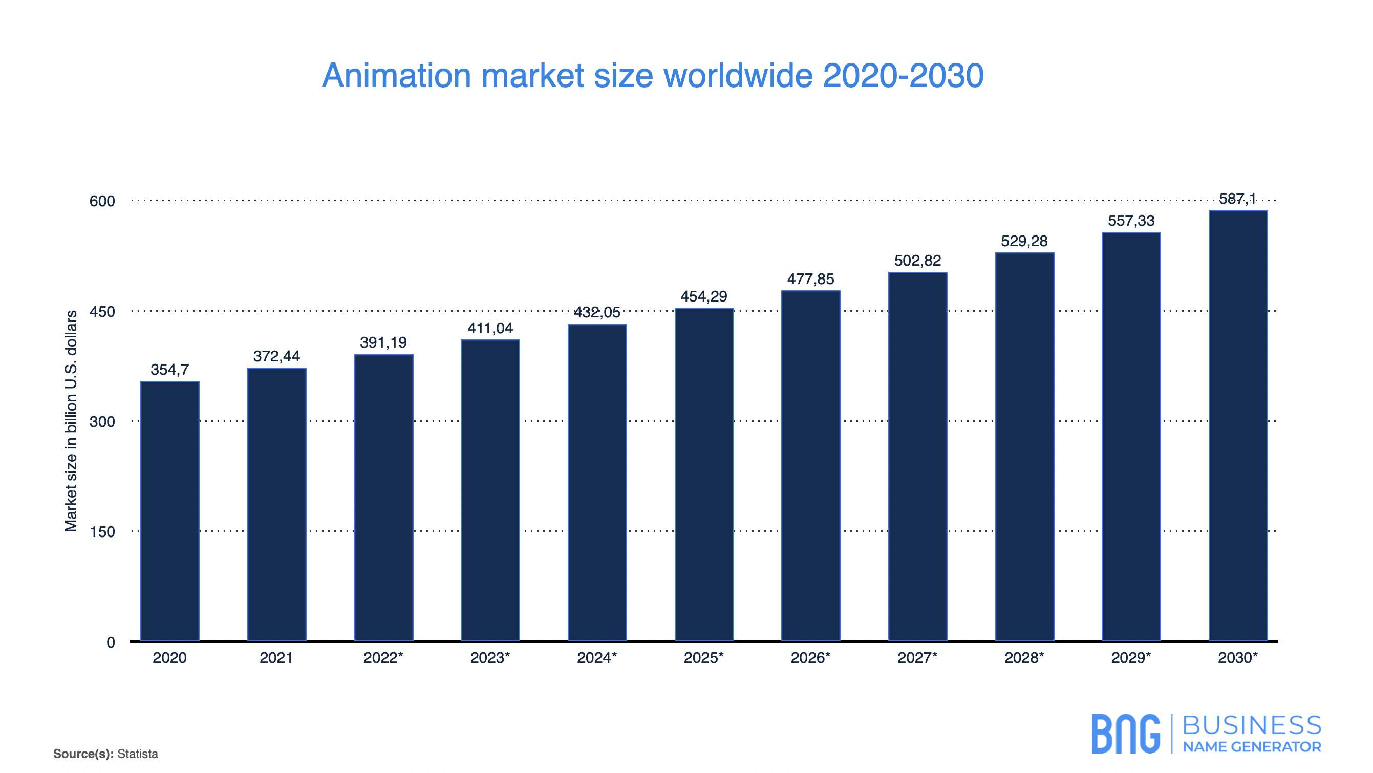 Animation Market Size Stats