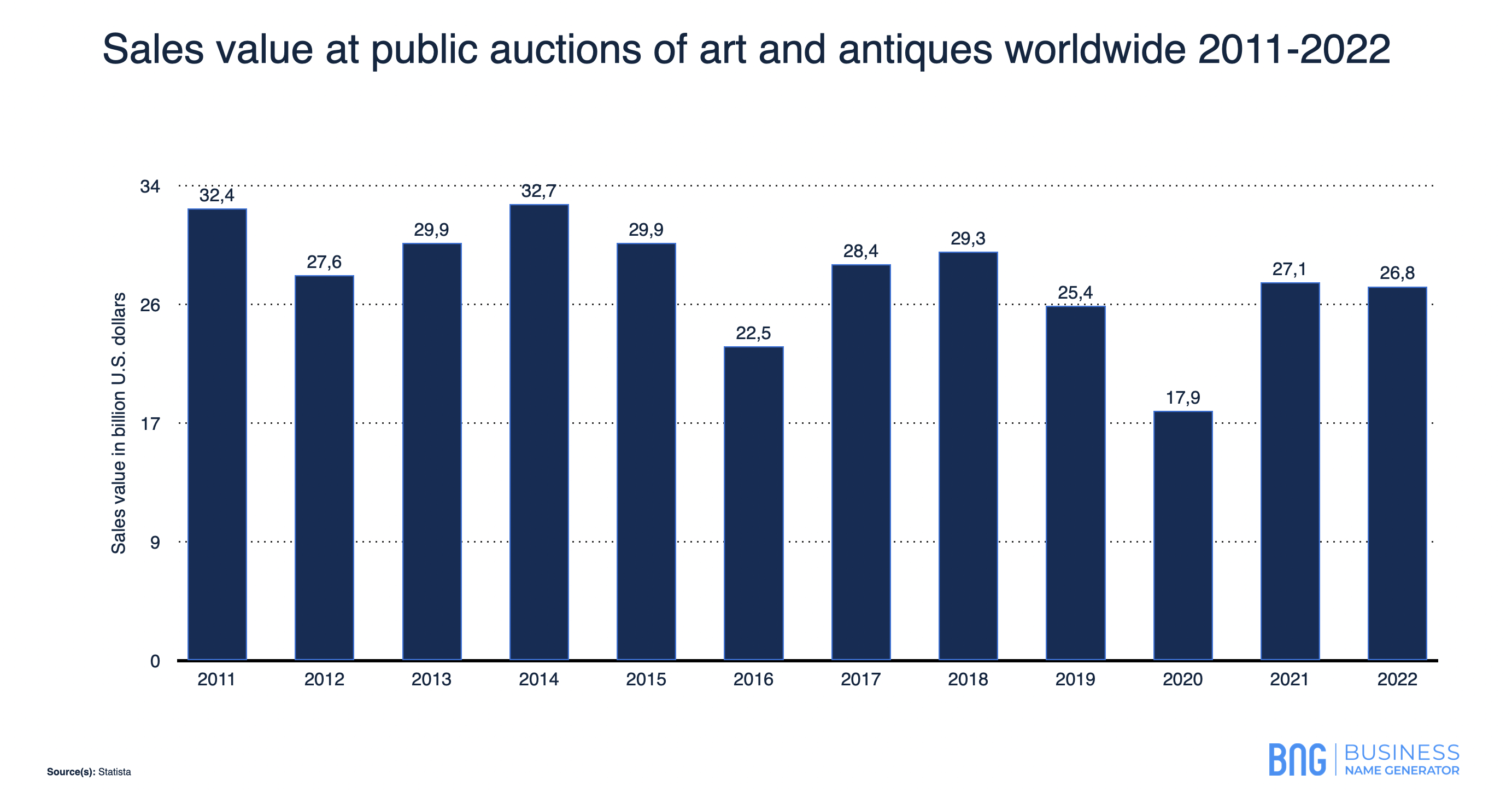 A graph of Sales value at public auctions of art and antiques worldwide 2011 to 2022