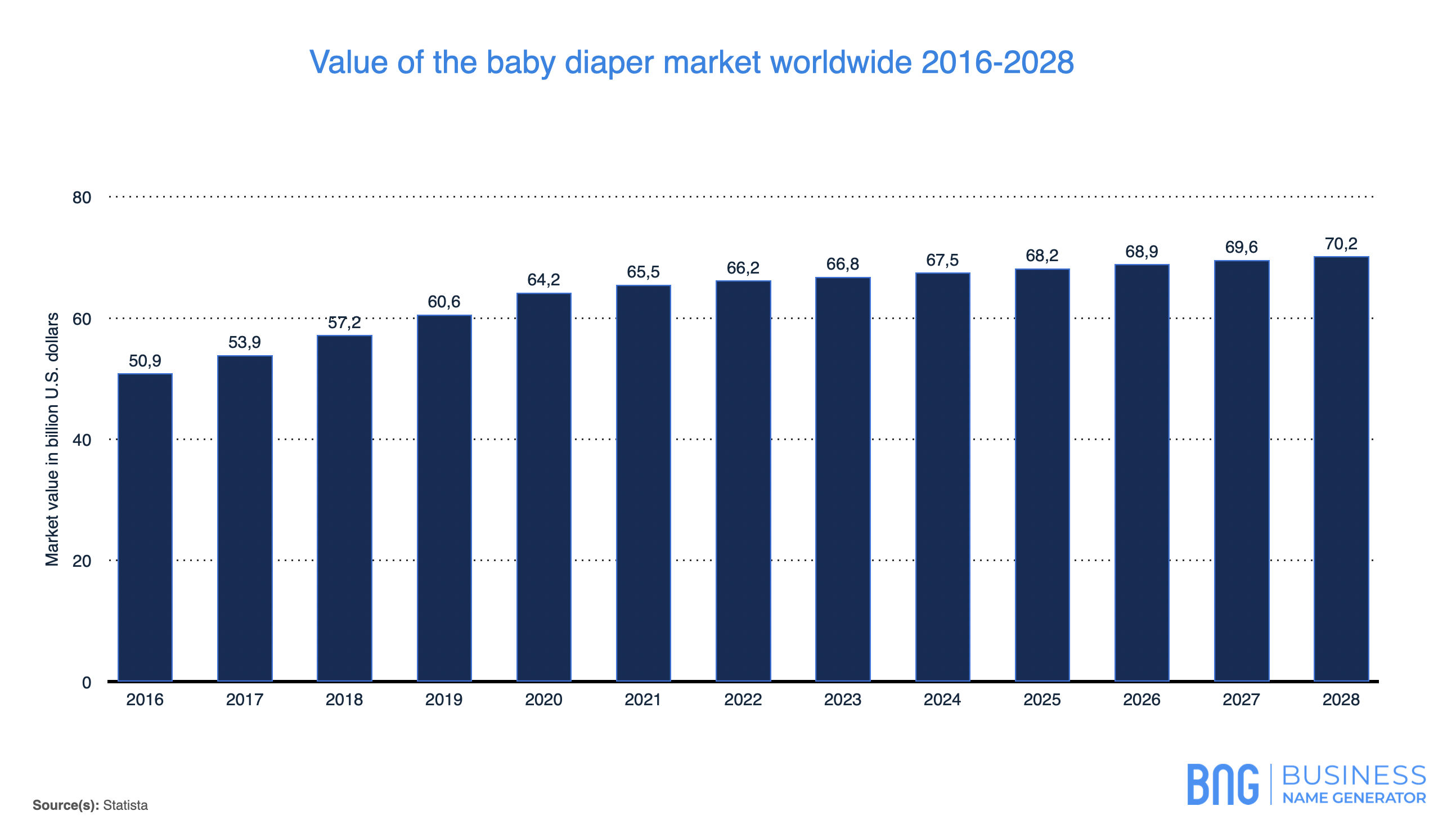 A graph of Value of the baby diaper market worldwide 2016 to 2028