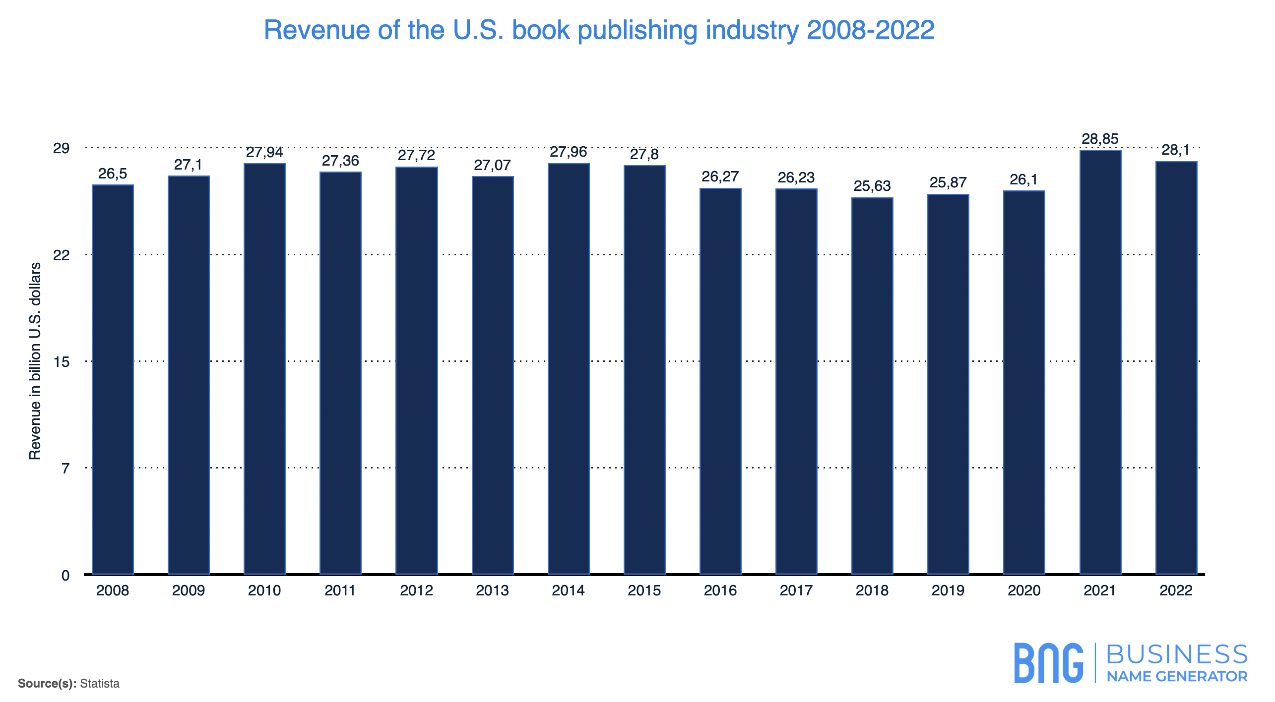 Book Publishing Industry Market Stats
