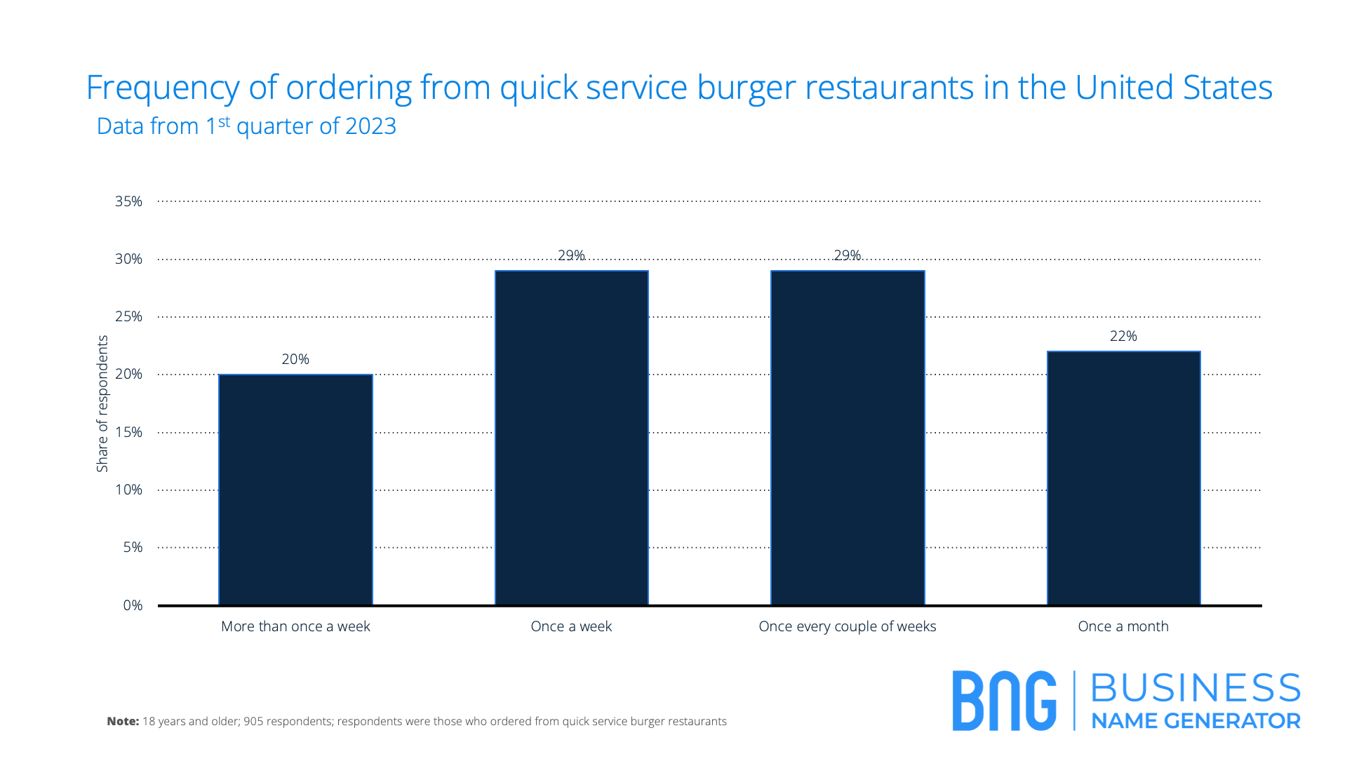 A graph for Frequency of ordering from quick service burger restaurants in the United States