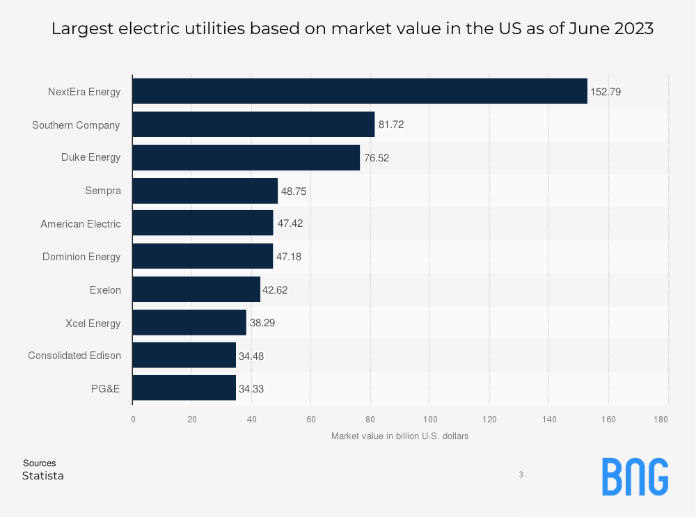 A Graph of Largest electric utilities based on market value in the US as of June 2023