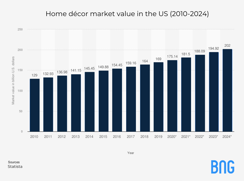Home Décor Business Growth Stats