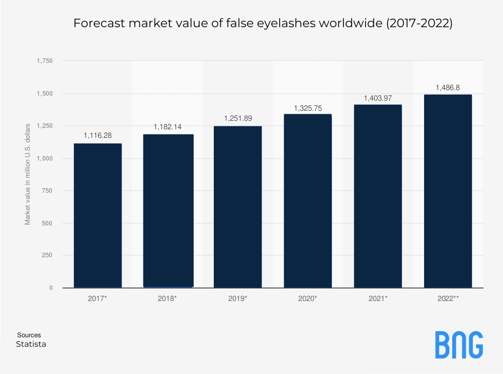 A graph of Forecast market value of false eyelashes worldwide 2017 to 2022