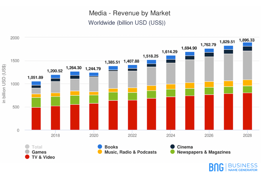 A Graph of Media - Revenue by Market