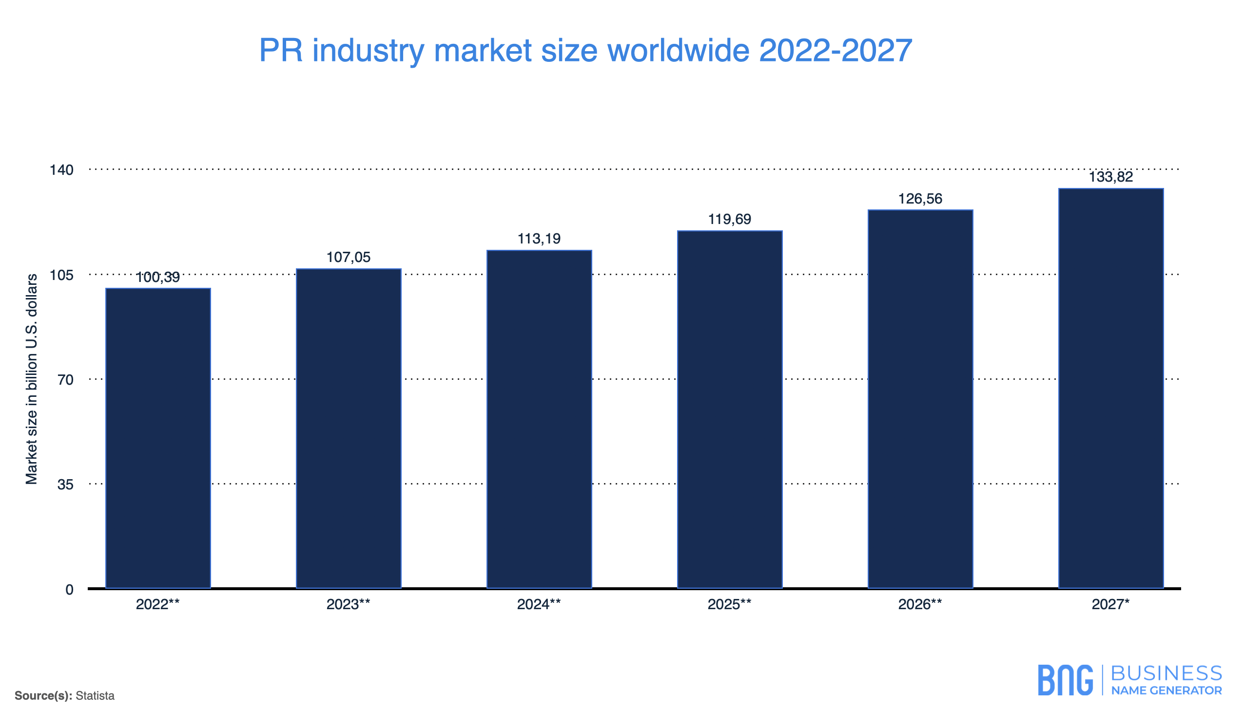 A graph of PR industry market size worldwide 2022 to 2027