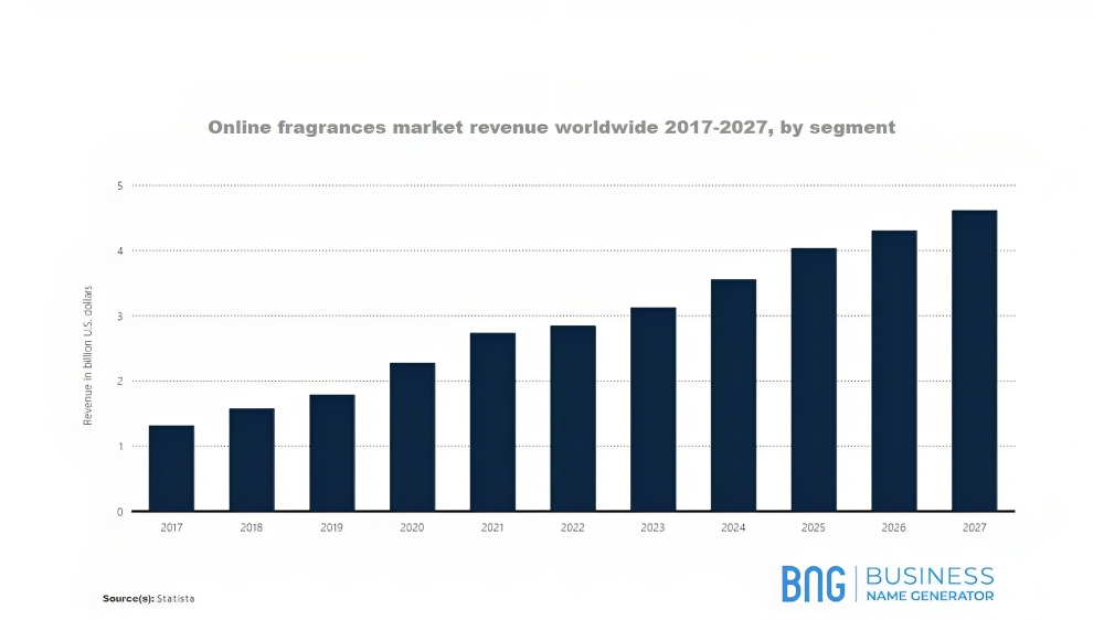a graph for online fragrances market revenue worldwide 2017-2027, by segment