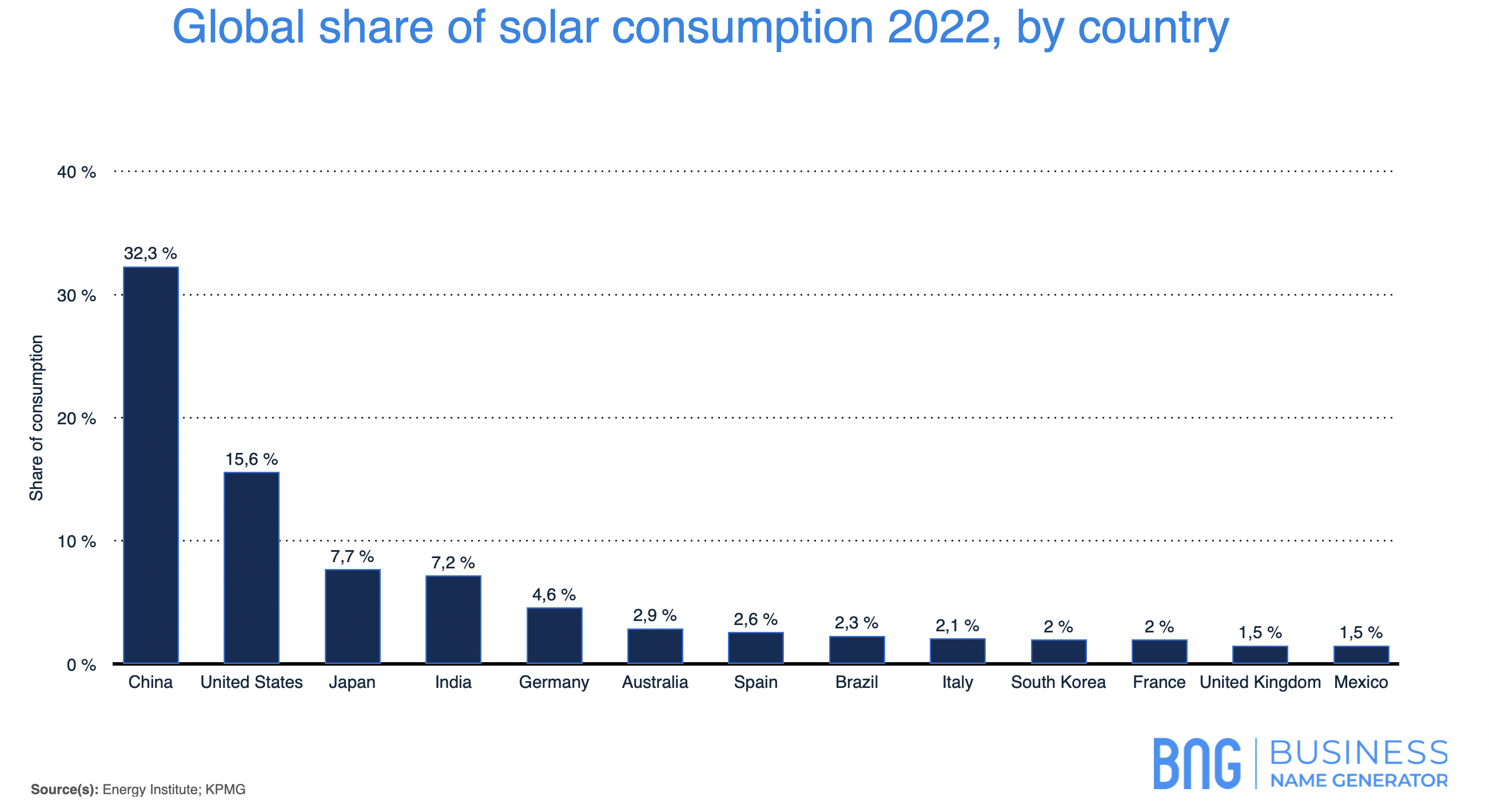 A graph of Global share of solar consumption 2022, by country