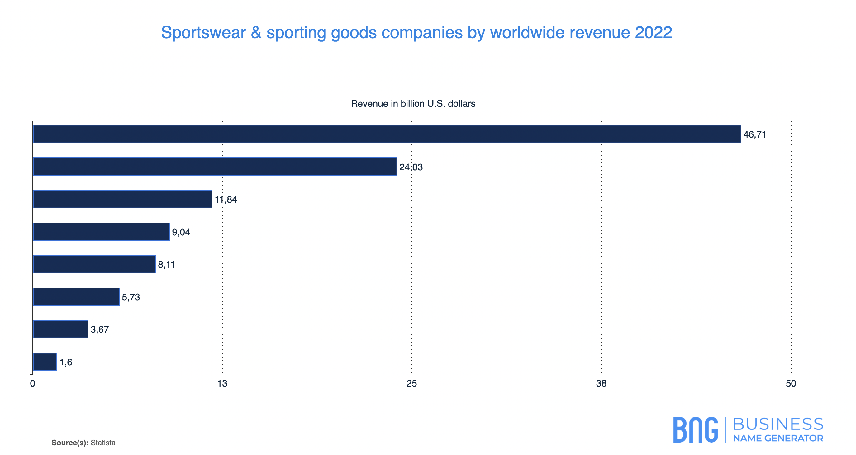 Sportswear Market Revenue Stats