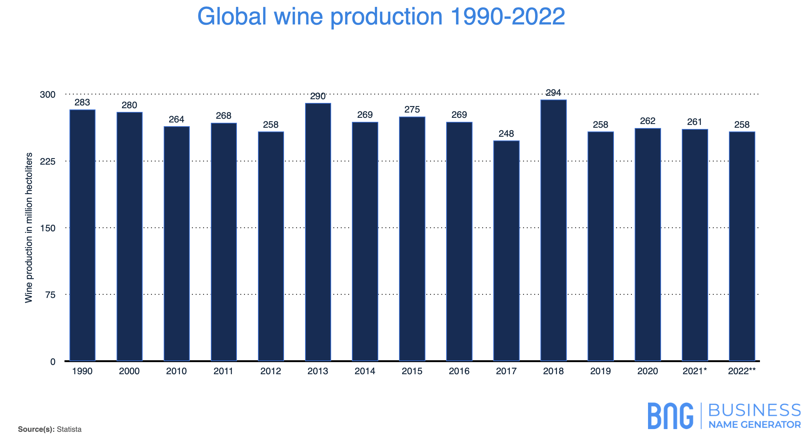 Wine Production Stats