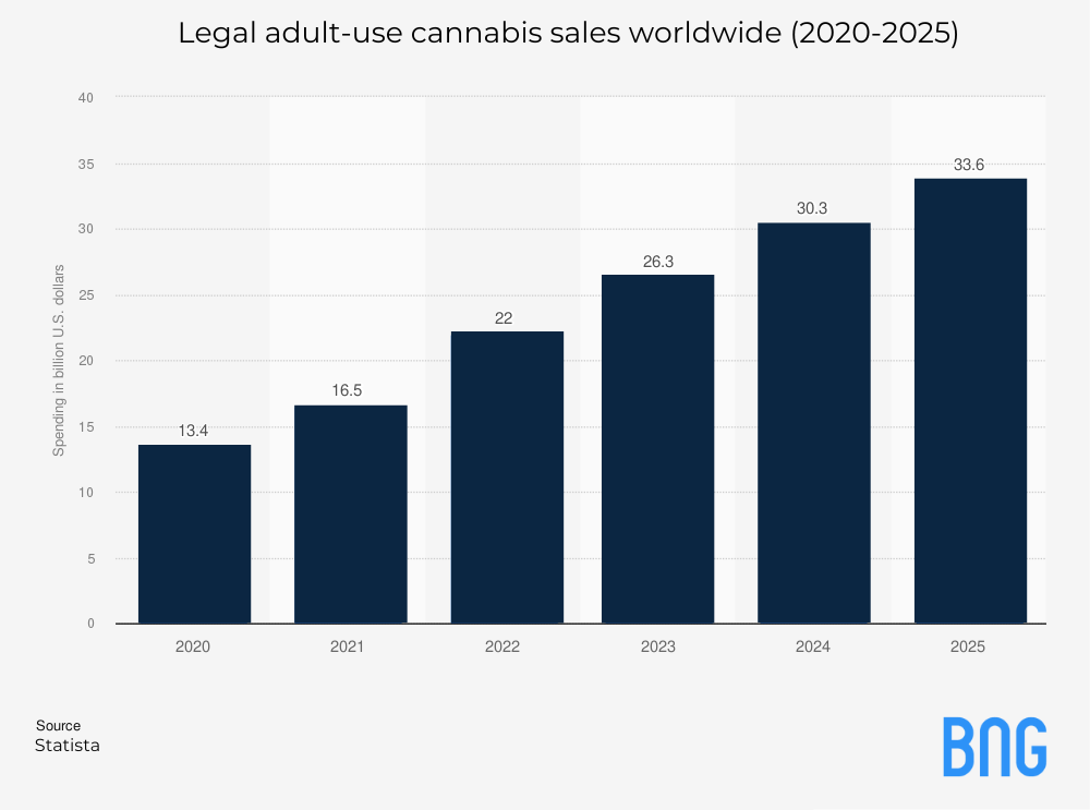 Cannabis Market Growth Stats