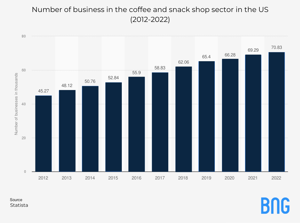 a graph of Number of business in the coffee and snack shop sector in the US 2012 to 2022