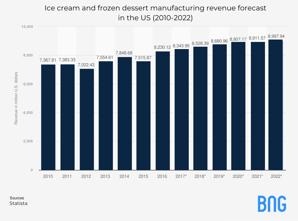 A graph for ice cream and frozen dessert manufacturing revenue forecast in the US 2010 to 2022