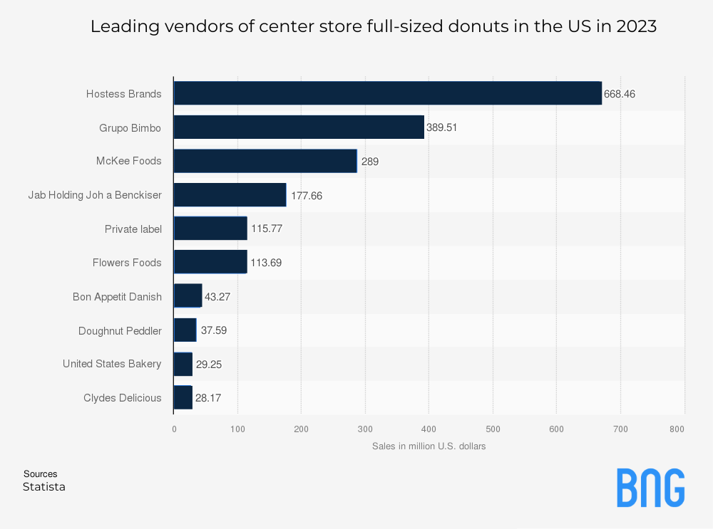 A Graph of the Leading vendors of center store full-sized donuts in the US in 2023