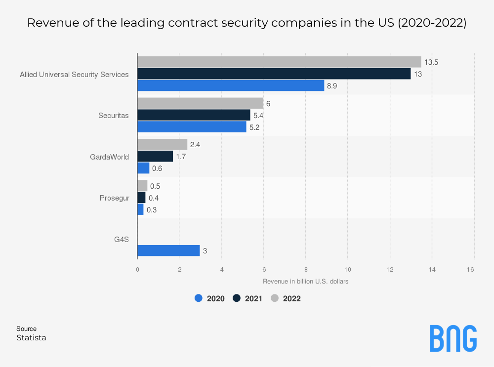 A Graph of the Revenue of the leading contract security companies in the US from 2020 to 2022