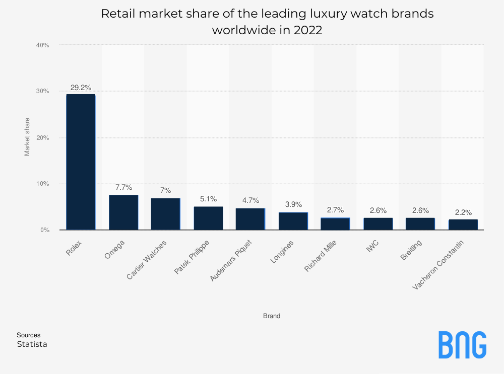 A graph of Retail market share of the leading luxury watch brands worldwide in 2022