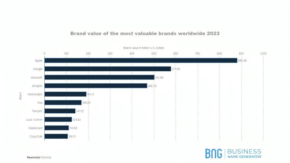 Brand value of the most valuable brands worldwide 2023