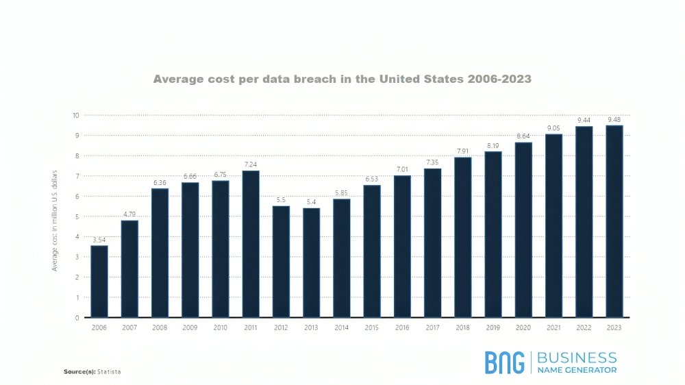Average cost per data breach in the U.S.
