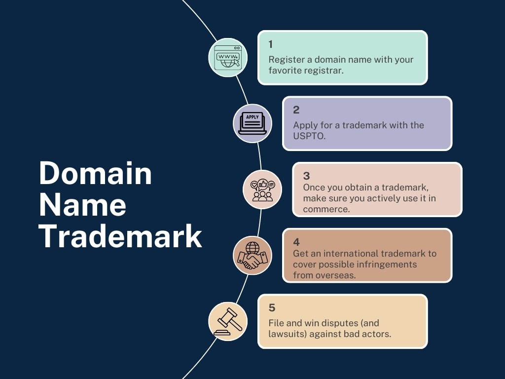The process of trademarking a domain name