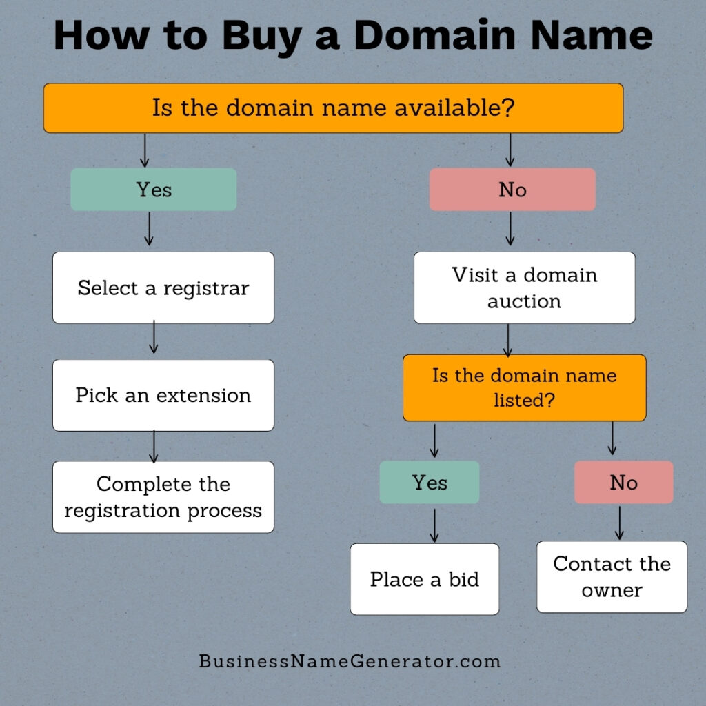A graphic representing the process of buying a domain name