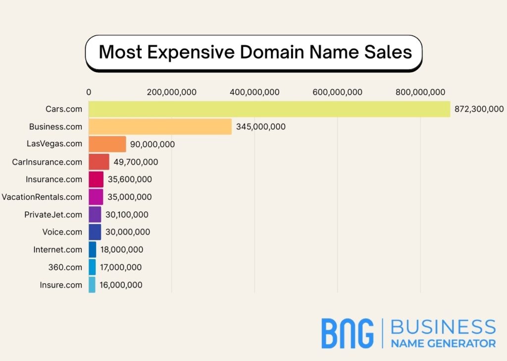 Most Expensive Domain Name Sales
