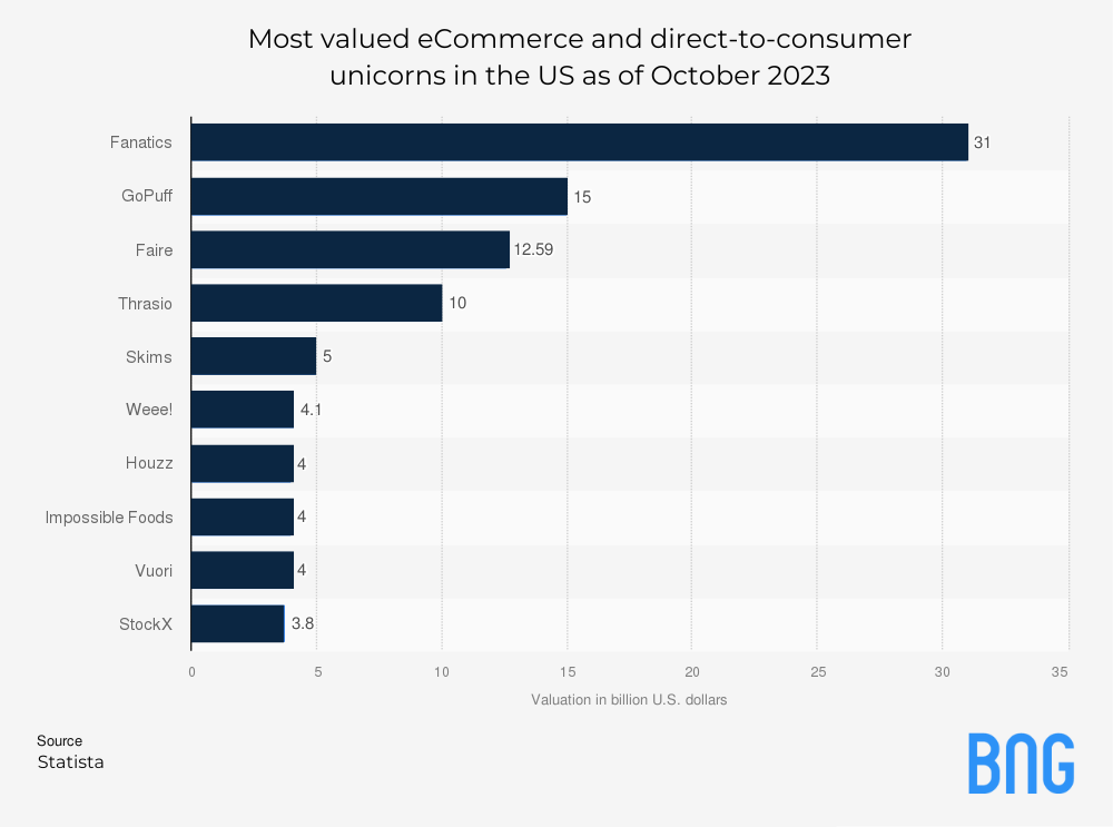 eCommerce unicorns