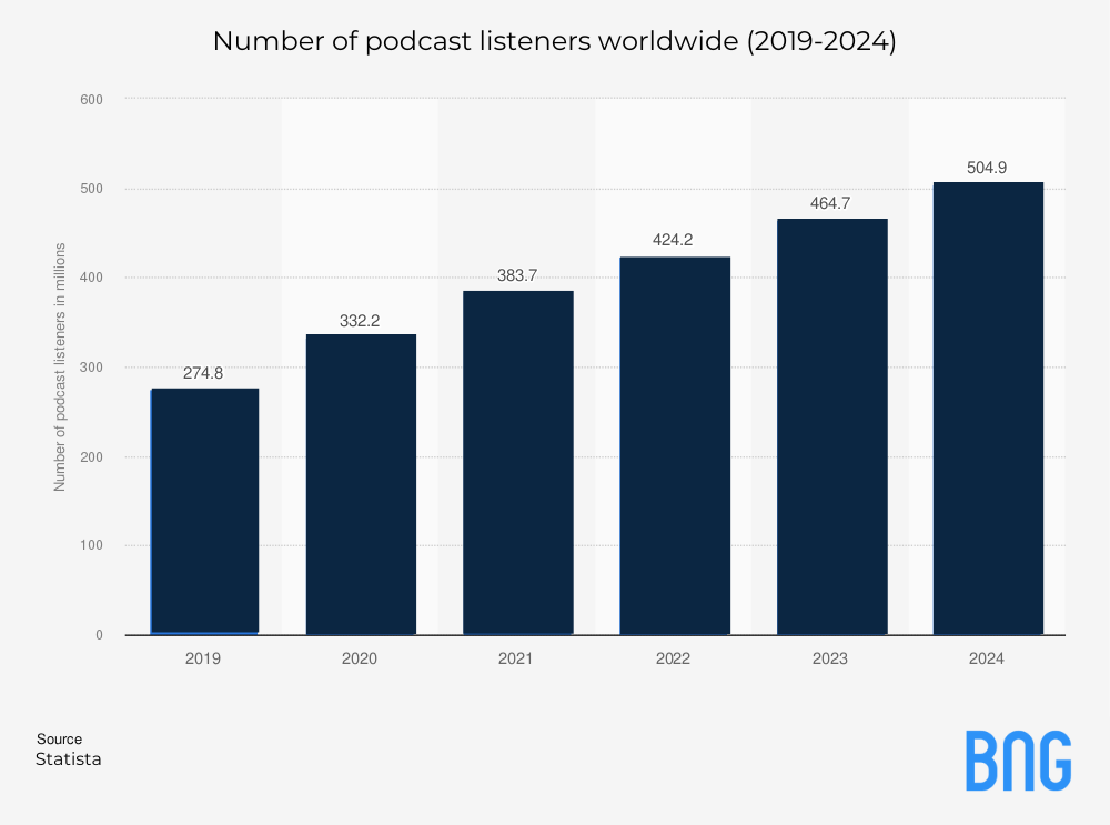 a graph for number of podcast listeners worldwide (2019-2024)