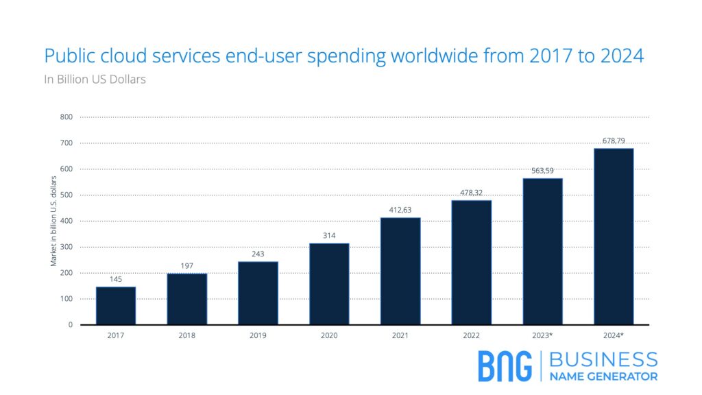 a graph of Public cloud services end-user spending worldwide from 2017 to 2024