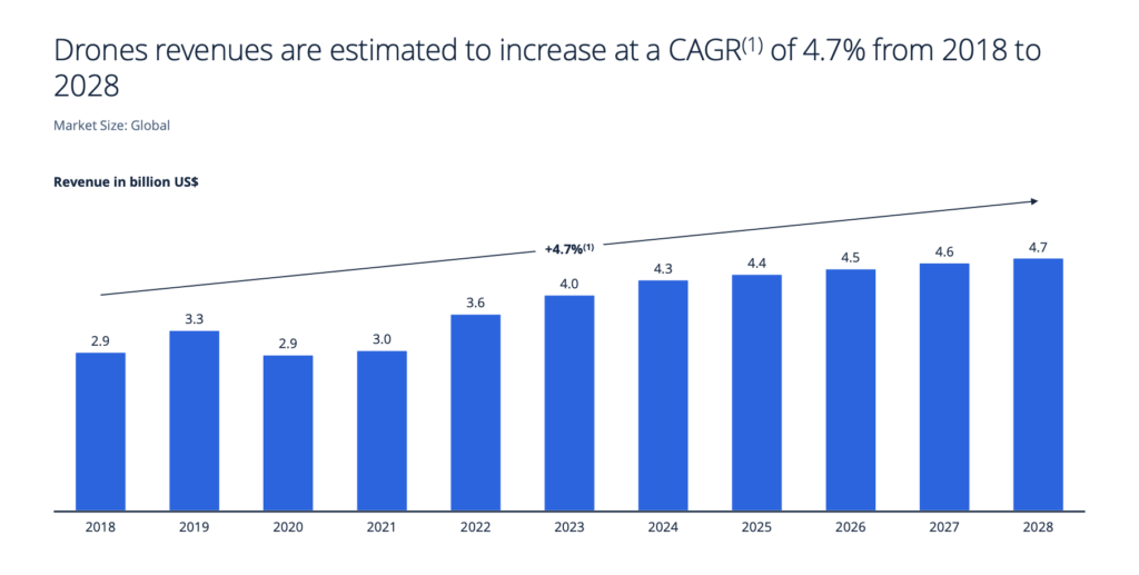 A graph of Drones revenues are estimated to increase at a CAGR(1) of 4.7% from 2018 to 2028