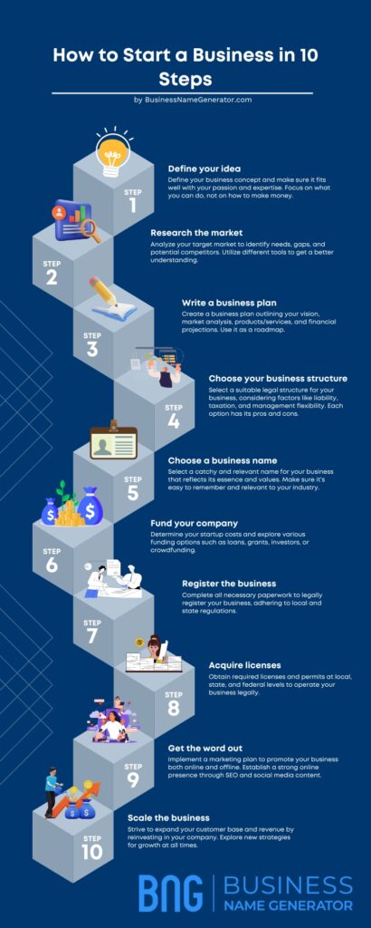 How to Start a Business in 10 Steps Infographic
