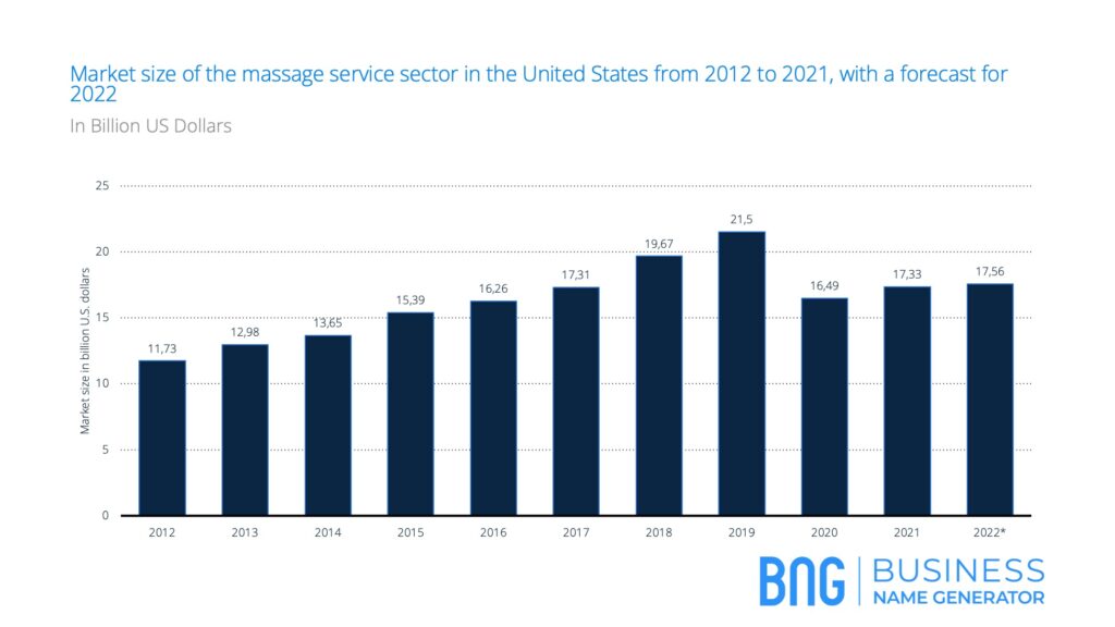 A graph for Market size of the massage service sector in the United States from 2012 to 2021, with a forecast for 2022