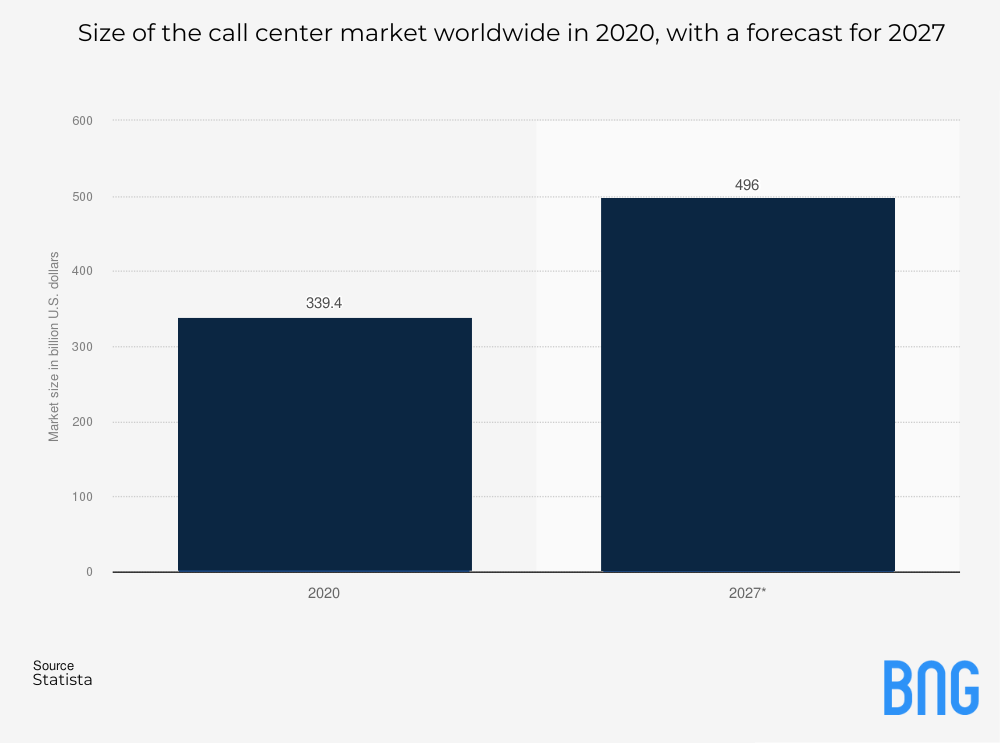 a graph of Size of the call center market worldwide in 2020, with a forecast for 2027