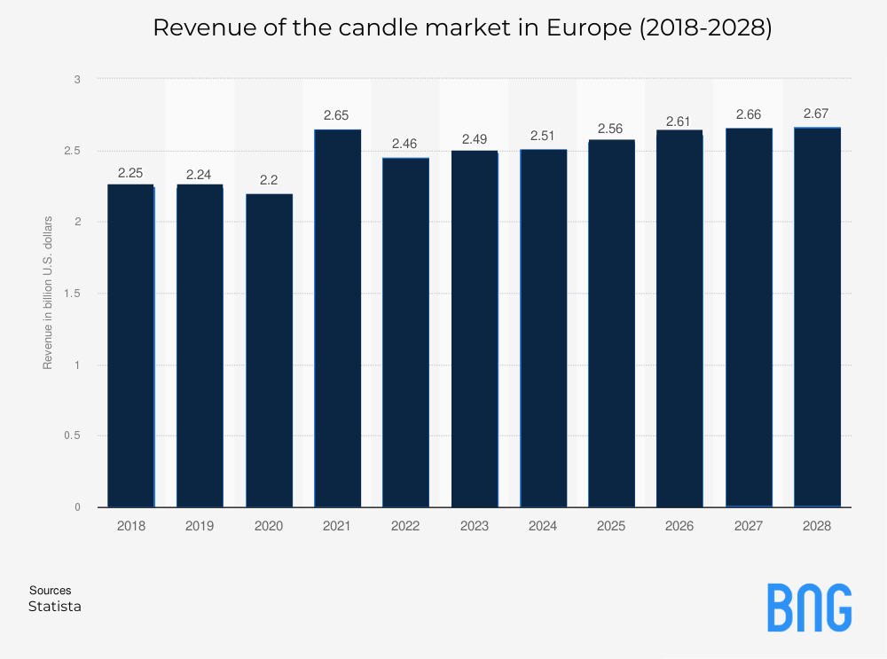 A Graph of Revenue of the candle market in Europe 2018 to 2028