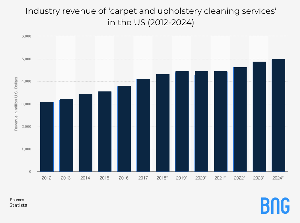 A Graph of Industry revenue of 'carpet and upholstery cleaning services' in the US from 2012 to 2024