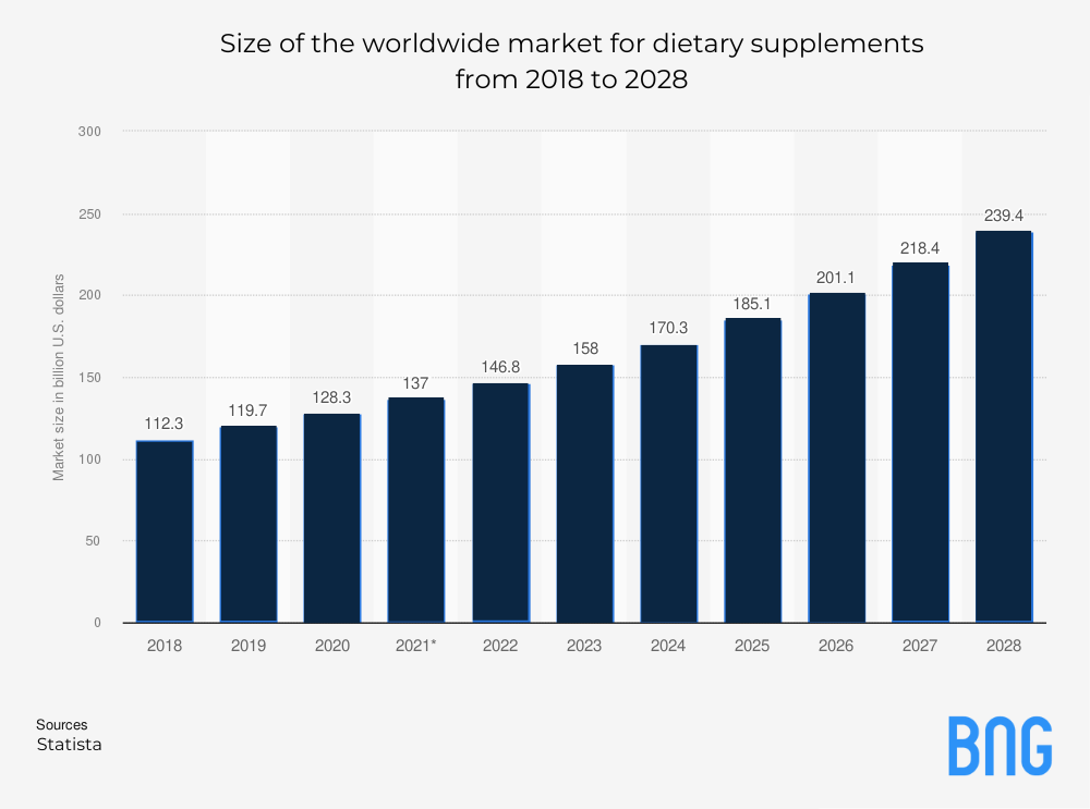 Dietary market stats