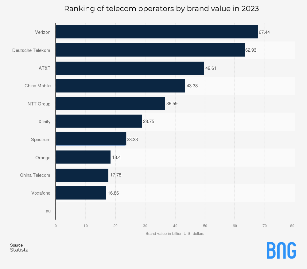 A graph for Ranking of telecom operators by brand value in 2023