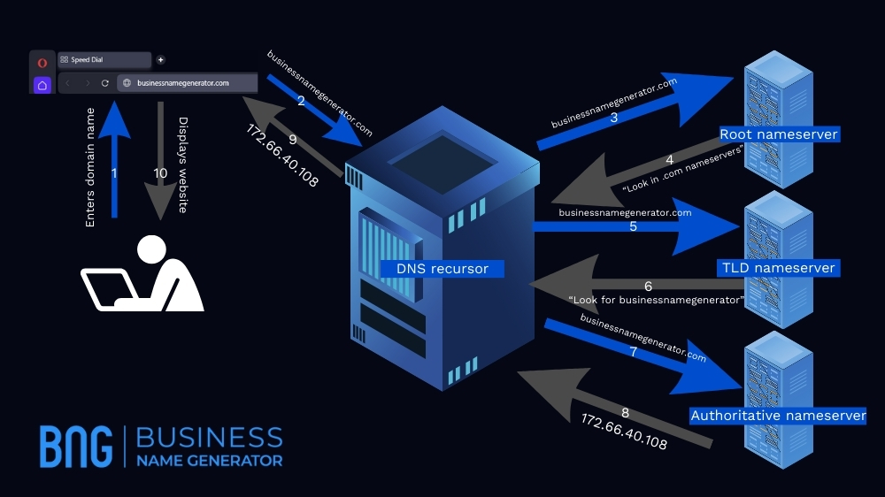 How DNS Servers Work - Illustration