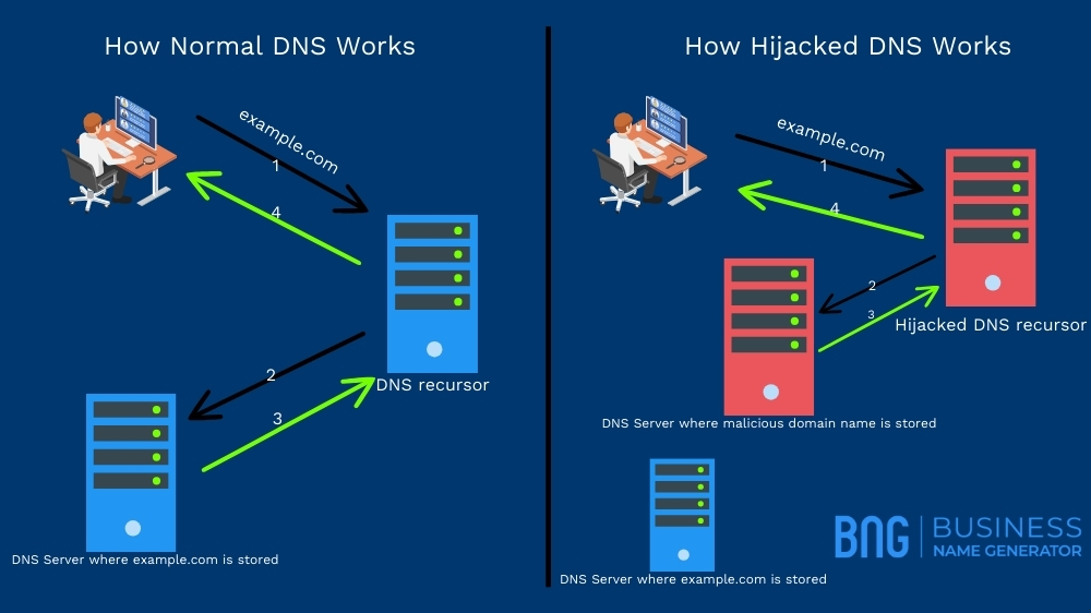 How Domain Hijacking Works - Illustration