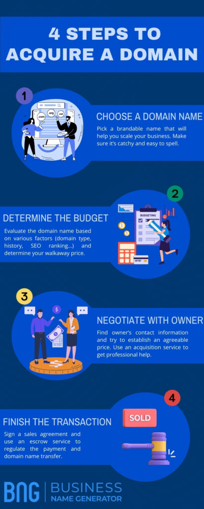 How to Acquire a Domain Name Infographic