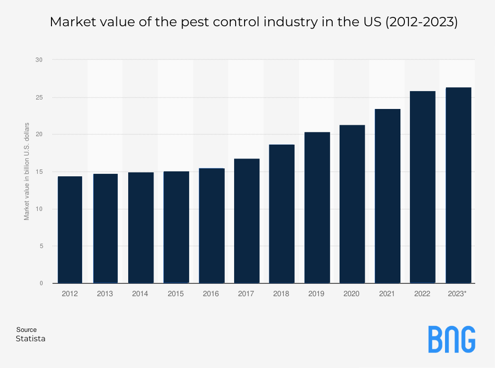 Stats about market value of the pest control industry in the US (2012-2023)