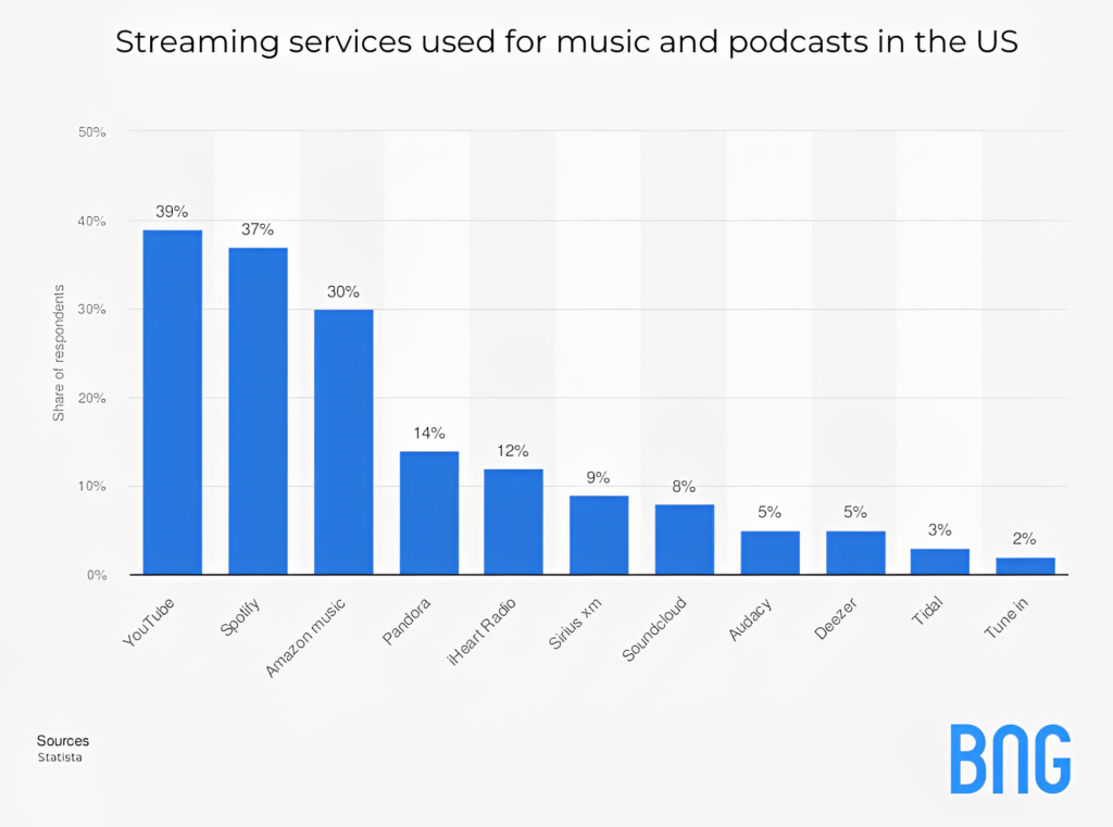 Stats about streaming services used for music and podcasts in the US
