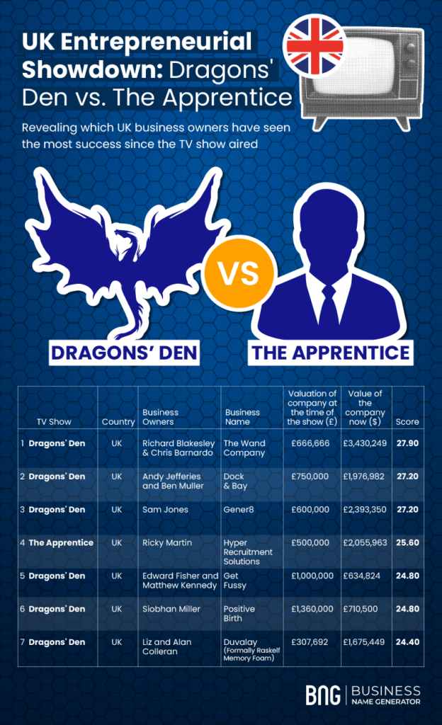Dragons Den vs the Apprentice