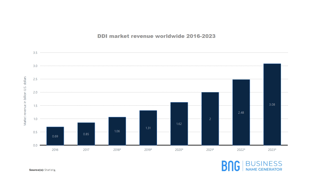 DDI market revenue worldwide 2016-2023